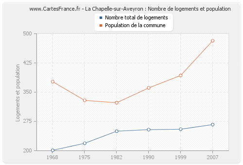 La Chapelle-sur-Aveyron : Nombre de logements et population